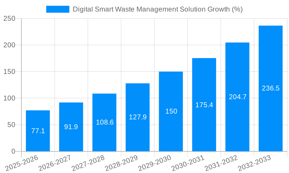 Digital Smart Waste Management Solution Growth