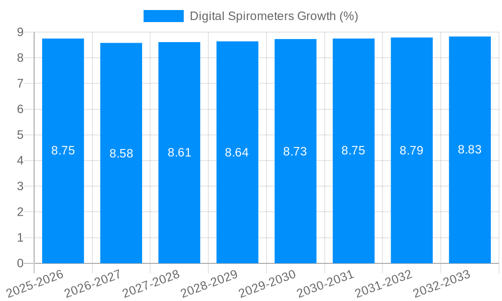Digital Spirometers Growth