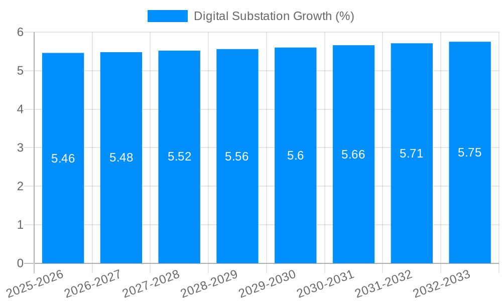 Digital Substation Growth