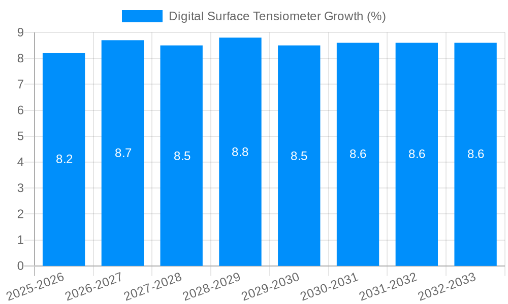 Digital Surface Tensiometer Growth