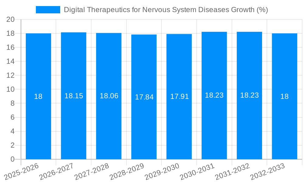 Digital Therapeutics for Nervous System Diseases Growth