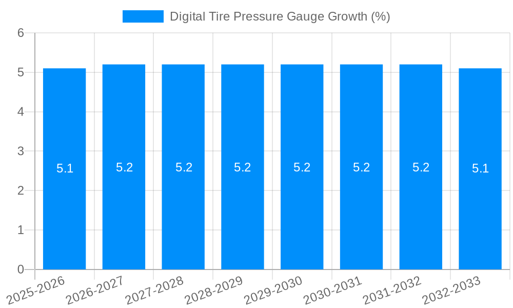 Digital Tire Pressure Gauge Growth