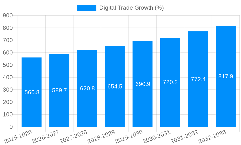 Digital Trade Growth
