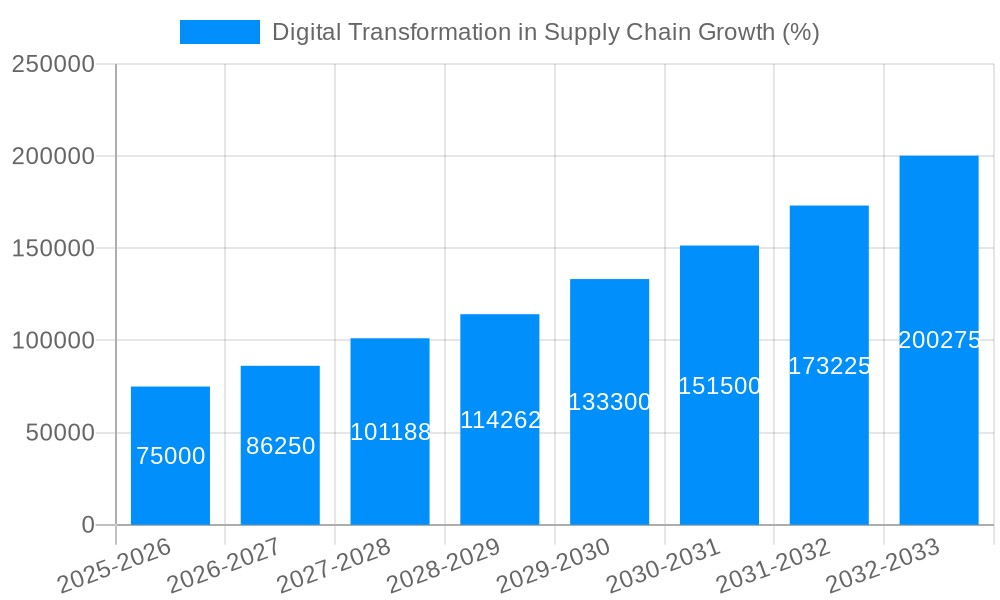 Digital Transformation in Supply Chain Growth