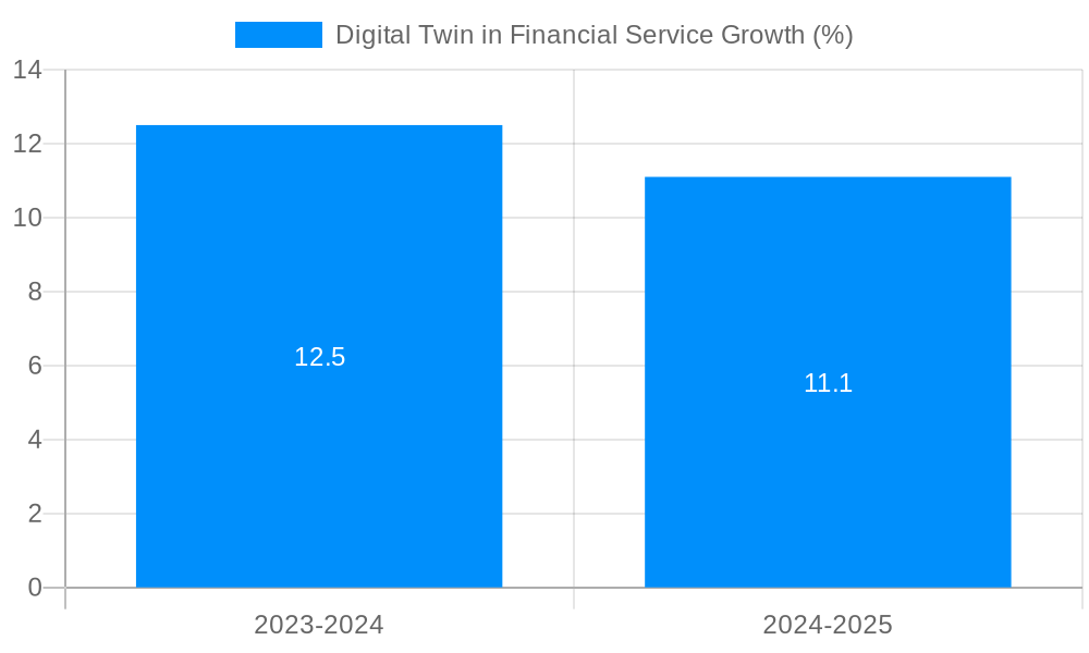Digital Twin in Financial Service Growth