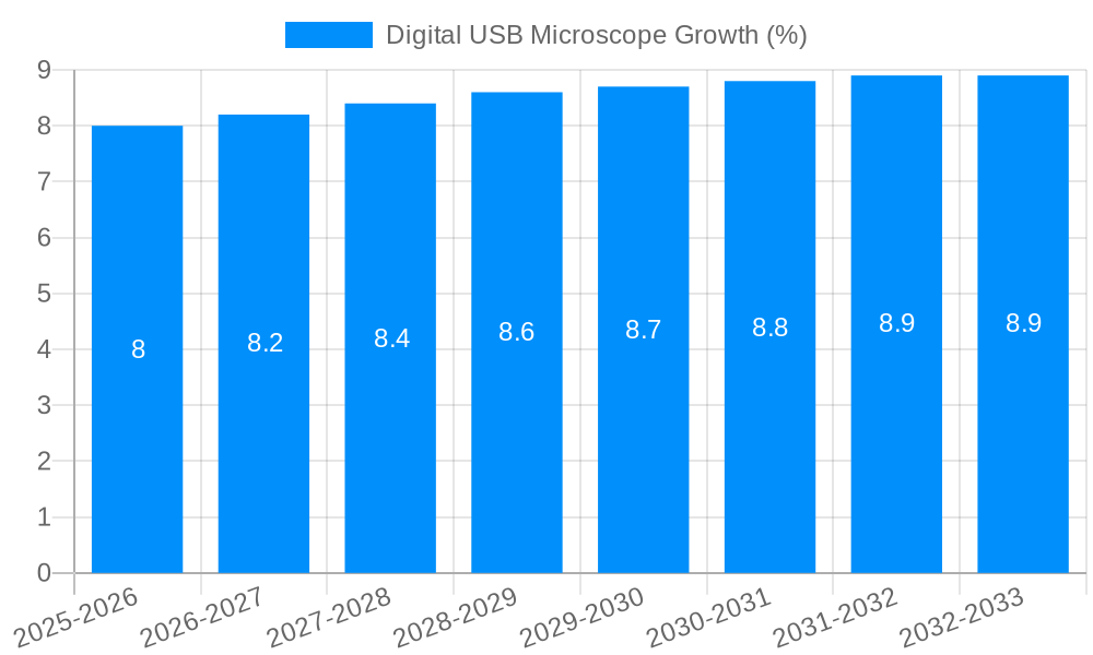 Digital USB Microscope Growth