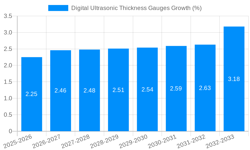 Digital Ultrasonic Thickness Gauges Growth