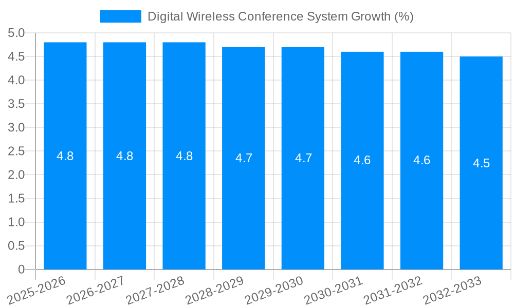 Digital Wireless Conference System Growth