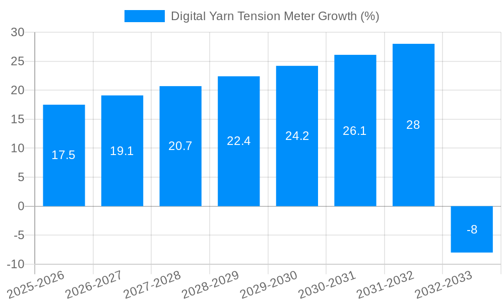 Digital Yarn Tension Meter Growth