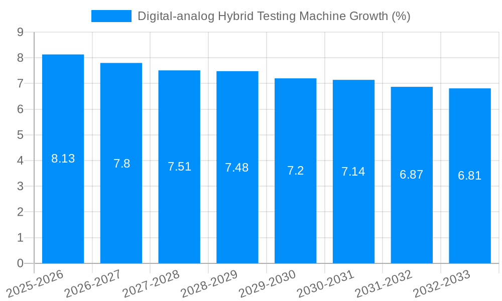 Digital-analog Hybrid Testing Machine Growth