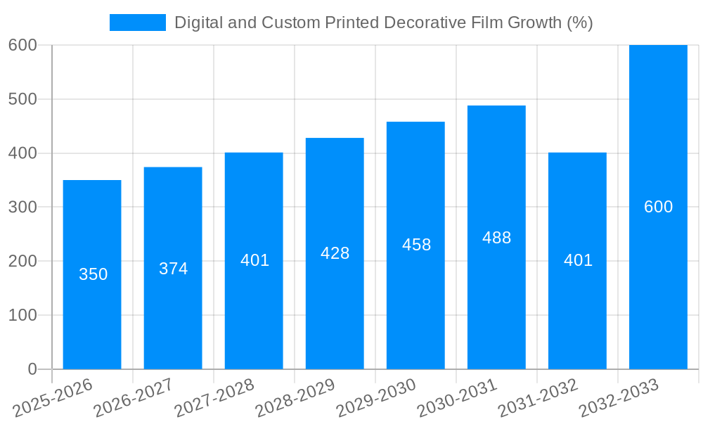 Digital and Custom Printed Decorative Film Growth