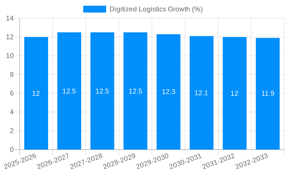 Digitized Logistics Growth
