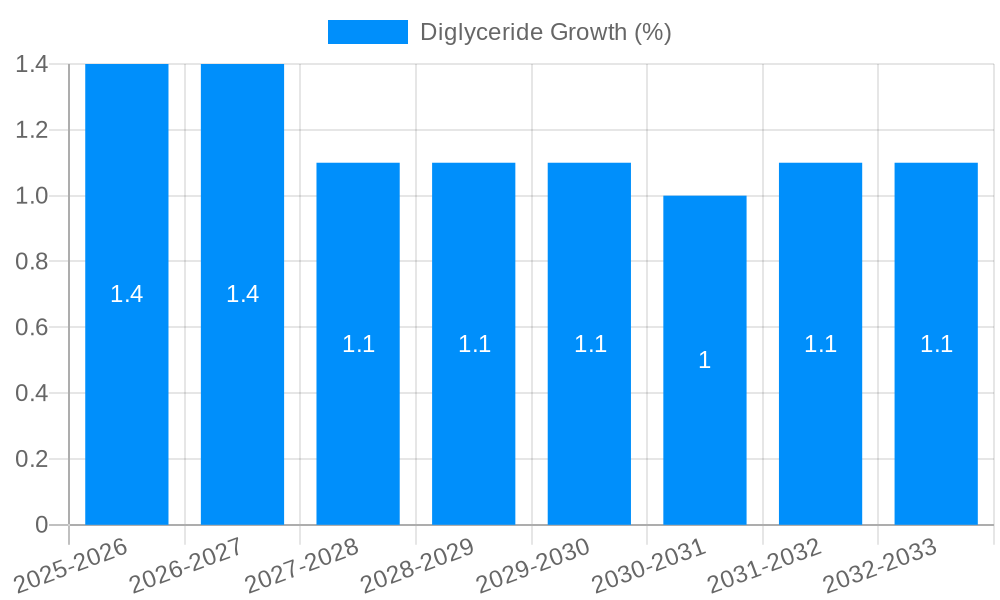Diglyceride Growth