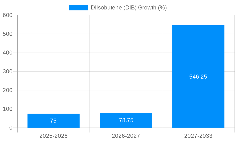 Diisobutene (DiB) Growth
