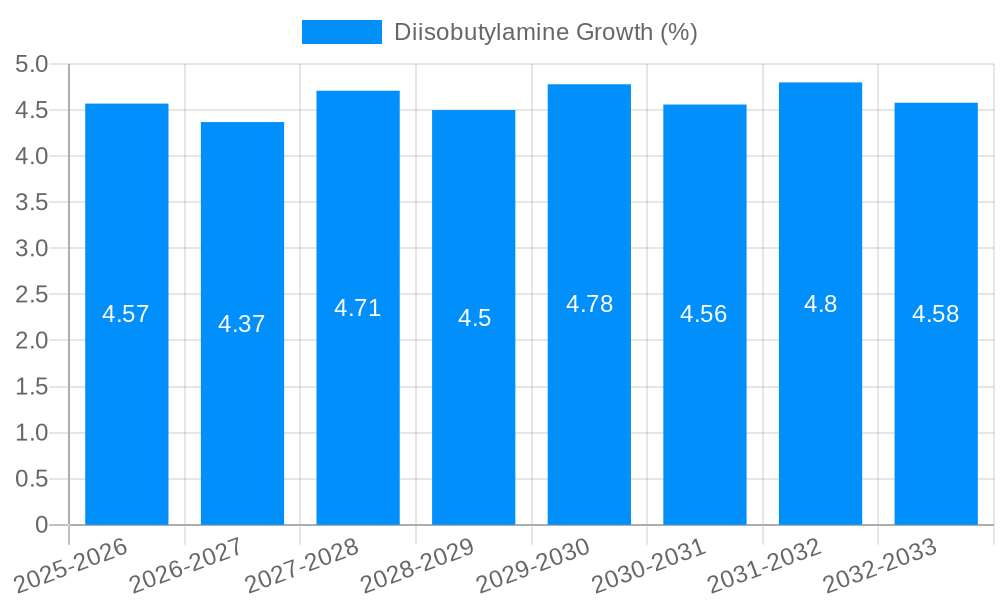 Diisobutylamine Growth