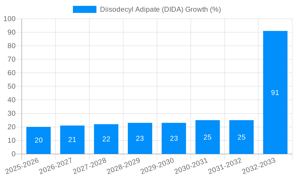 Diisodecyl Adipate (DIDA) Growth