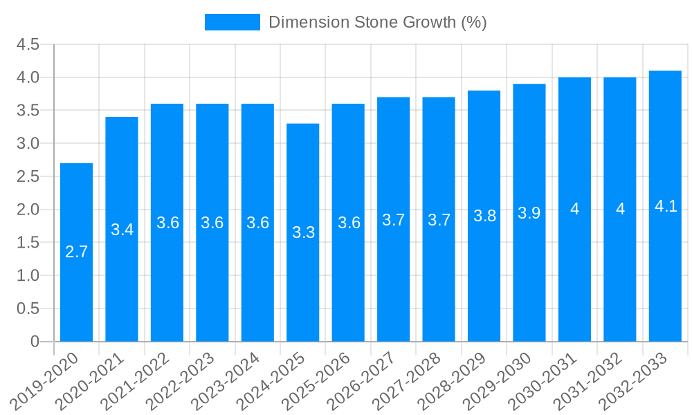 Dimension Stone Growth