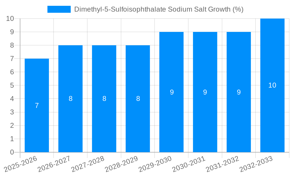Dimethyl-5-Sulfoisophthalate Sodium Salt Growth
