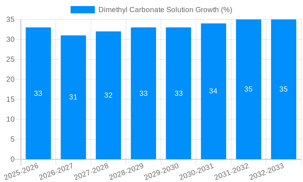Dimethyl Carbonate Solution Growth
