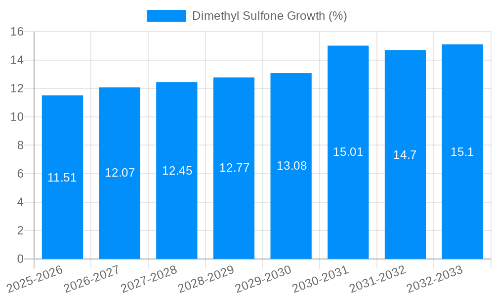 Dimethyl Sulfone Growth