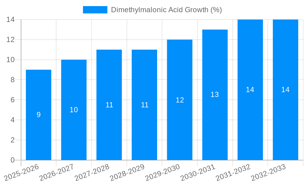 Dimethylmalonic Acid Growth