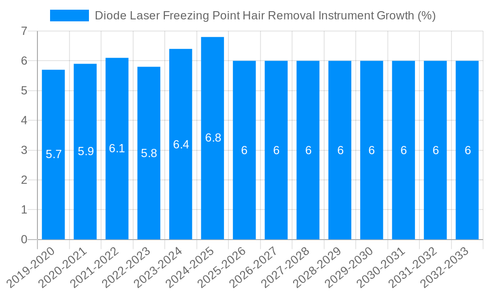 Diode Laser Freezing Point Hair Removal Instrument Growth