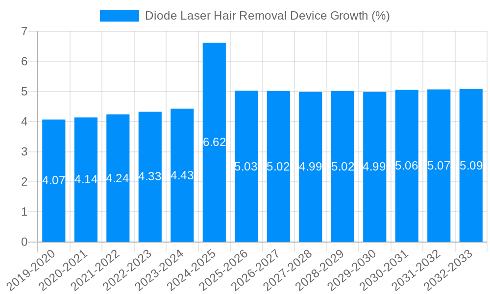 Diode Laser Hair Removal Device Growth
