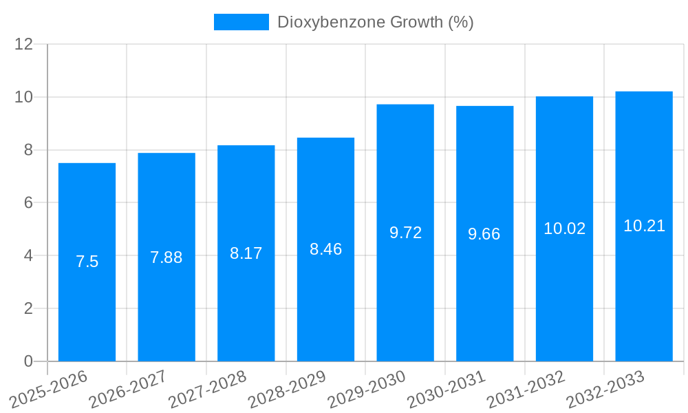 Dioxybenzone Growth