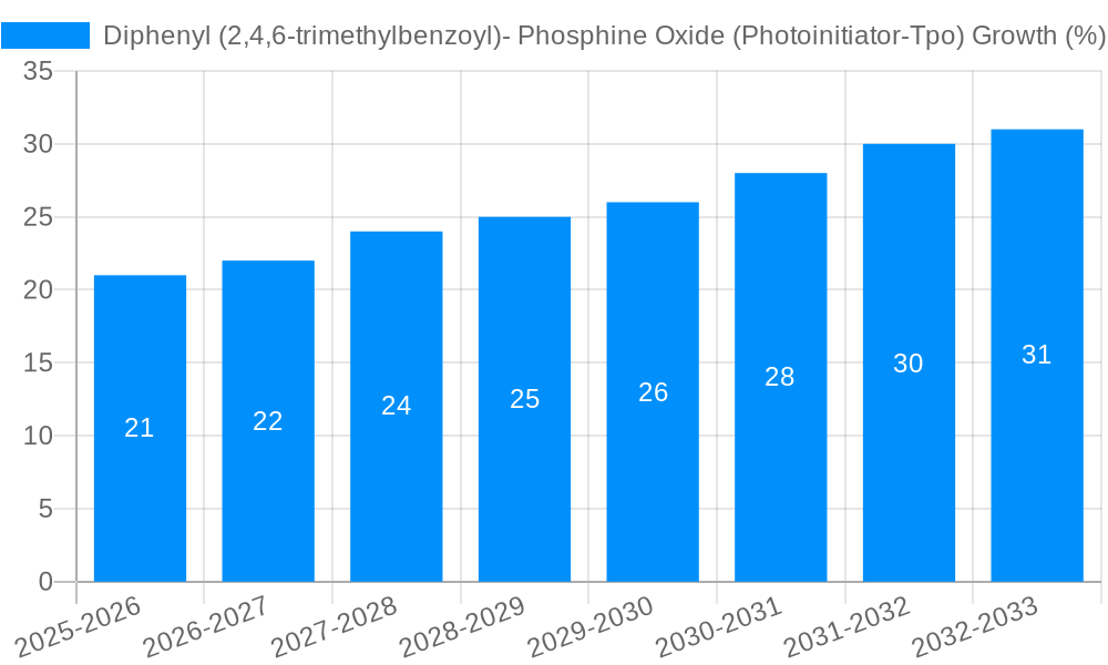 Diphenyl (2,4,6-trimethylbenzoyl)- Phosphine Oxide (Photoinitiator-Tpo) Growth