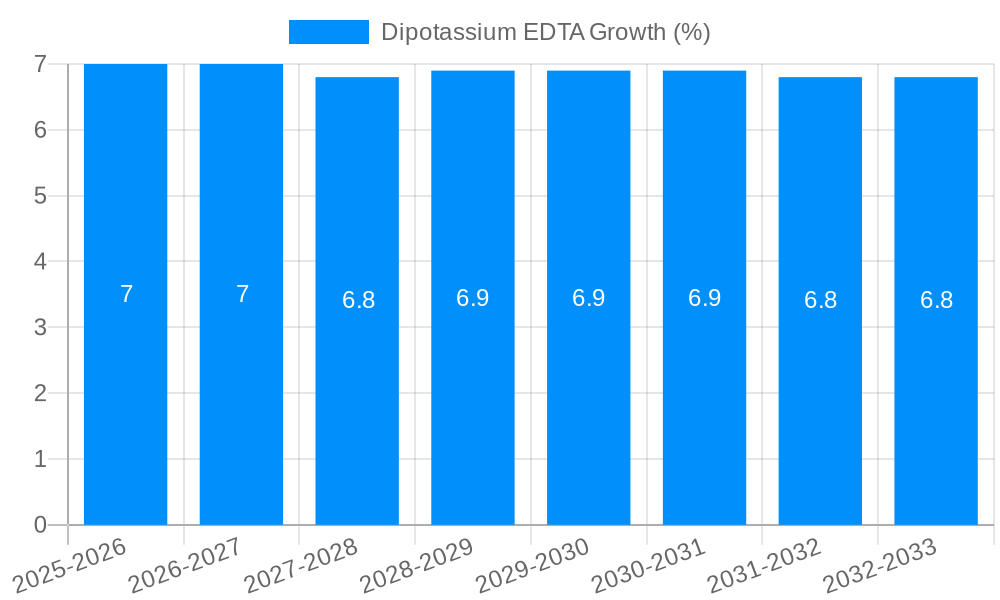 Dipotassium EDTA Growth