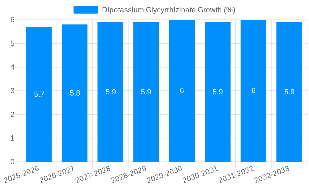 Dipotassium Glycyrrhizinate Growth