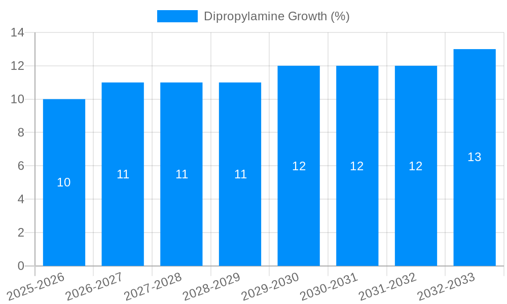 Dipropylamine Growth