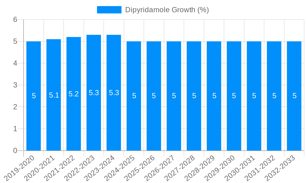 Dipyridamole Growth