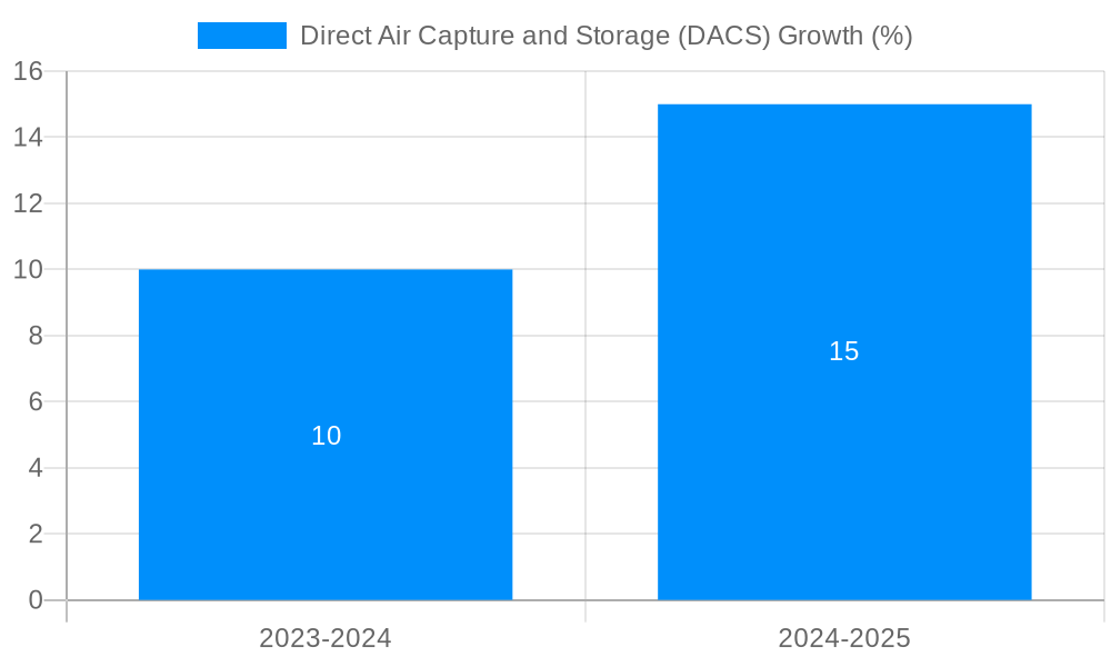 Direct Air Capture and Storage (DACS) Growth