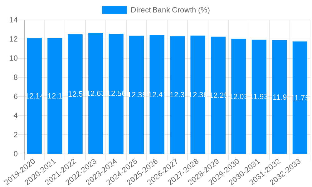 Direct Bank Growth