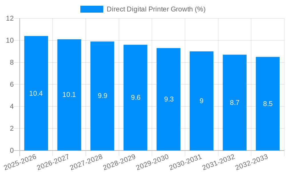 Direct Digital Printer Growth