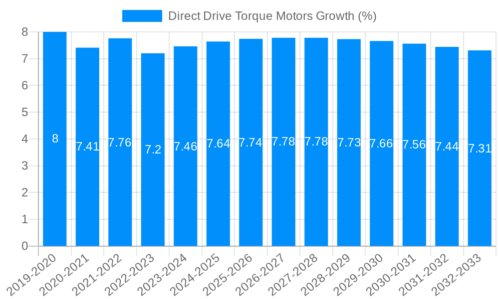 Direct Drive Torque Motors Growth
