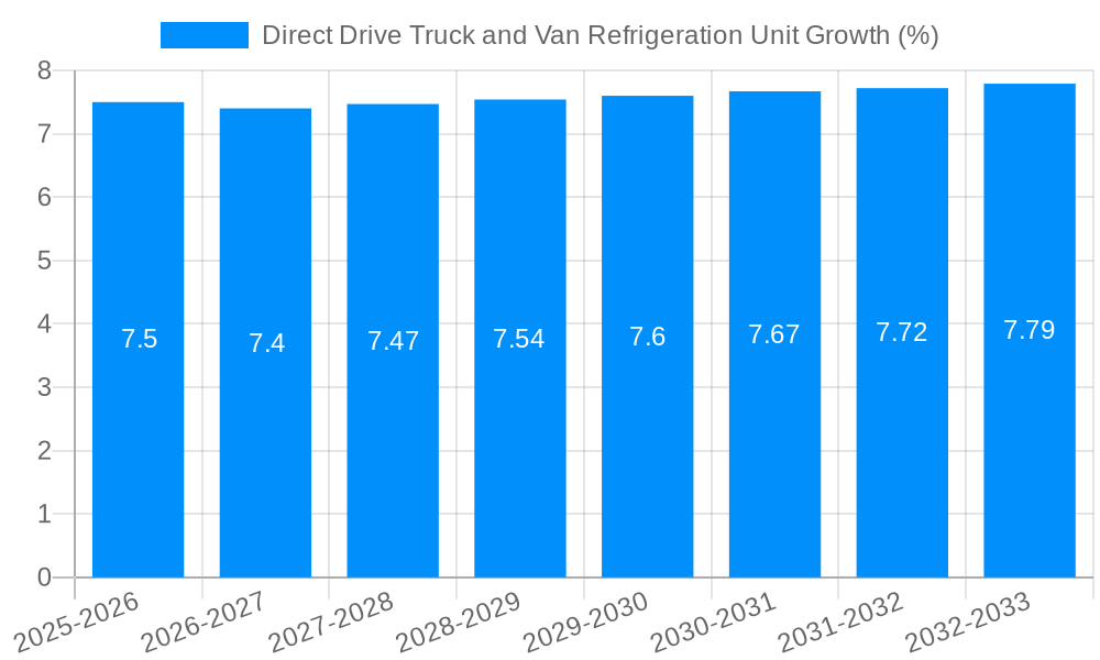 Direct Drive Truck and Van Refrigeration Unit Growth