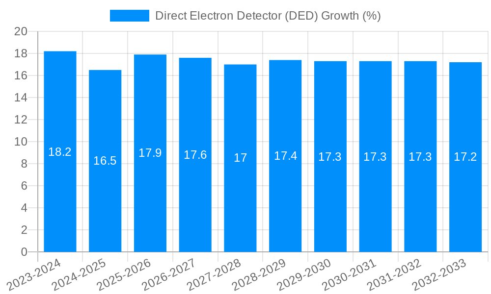 Direct Electron Detector (DED) Growth