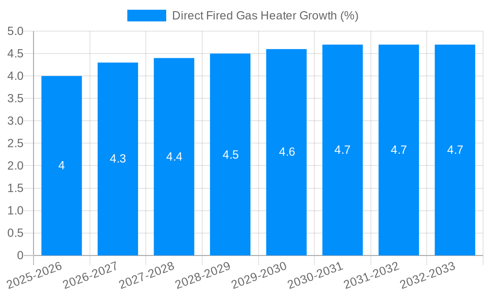 Direct Fired Gas Heater Growth