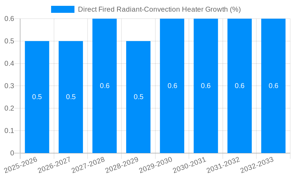 Direct Fired Radiant-Convection Heater Growth
