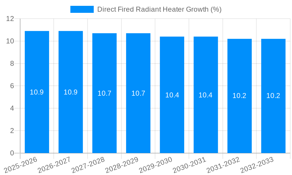 Direct Fired Radiant Heater Growth