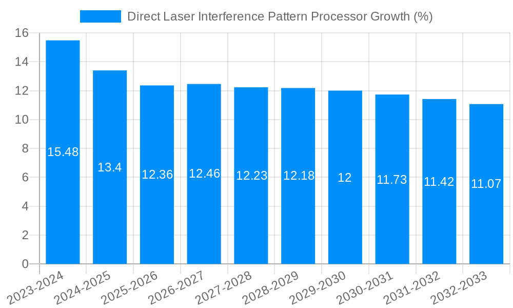 Direct Laser Interference Pattern Processor Growth