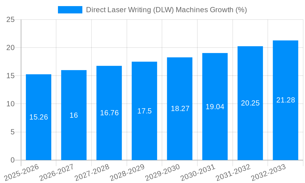 Direct Laser Writing (DLW) Machines Growth