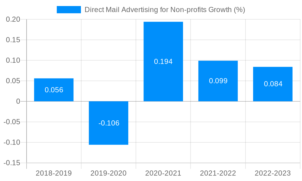 Direct Mail Advertising for Non-profits Growth