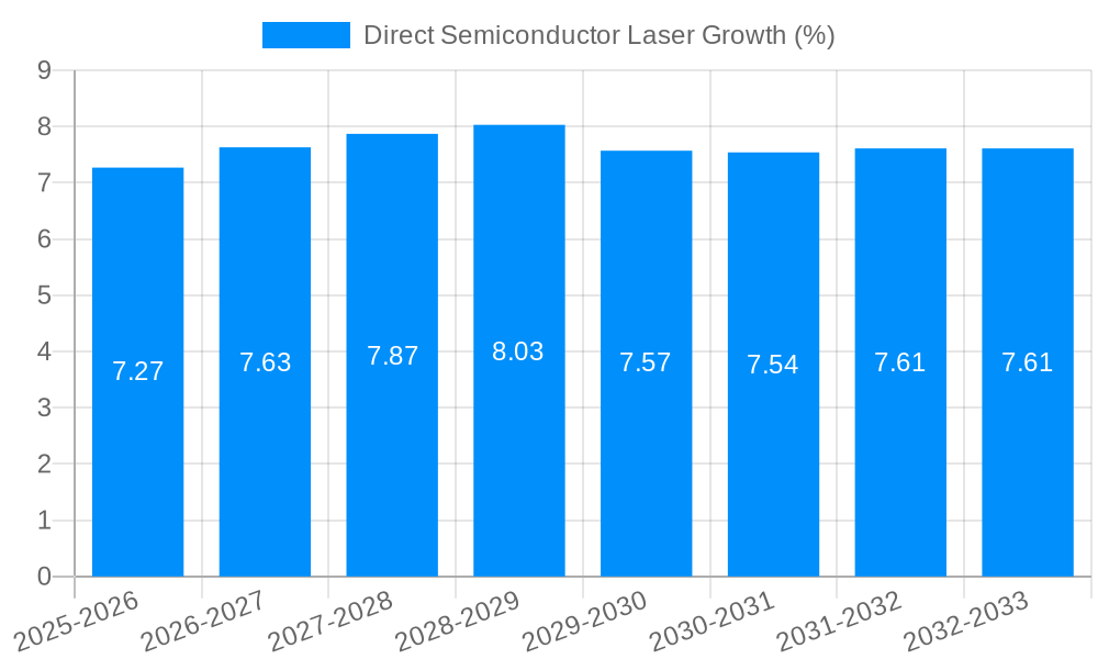 Direct Semiconductor Laser Growth