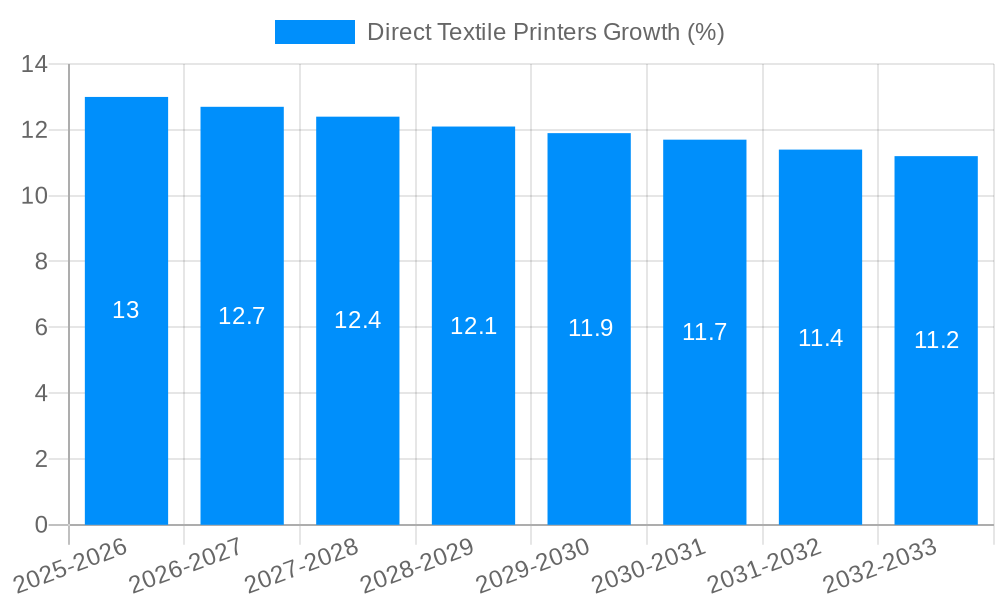 Direct Textile Printers Growth
