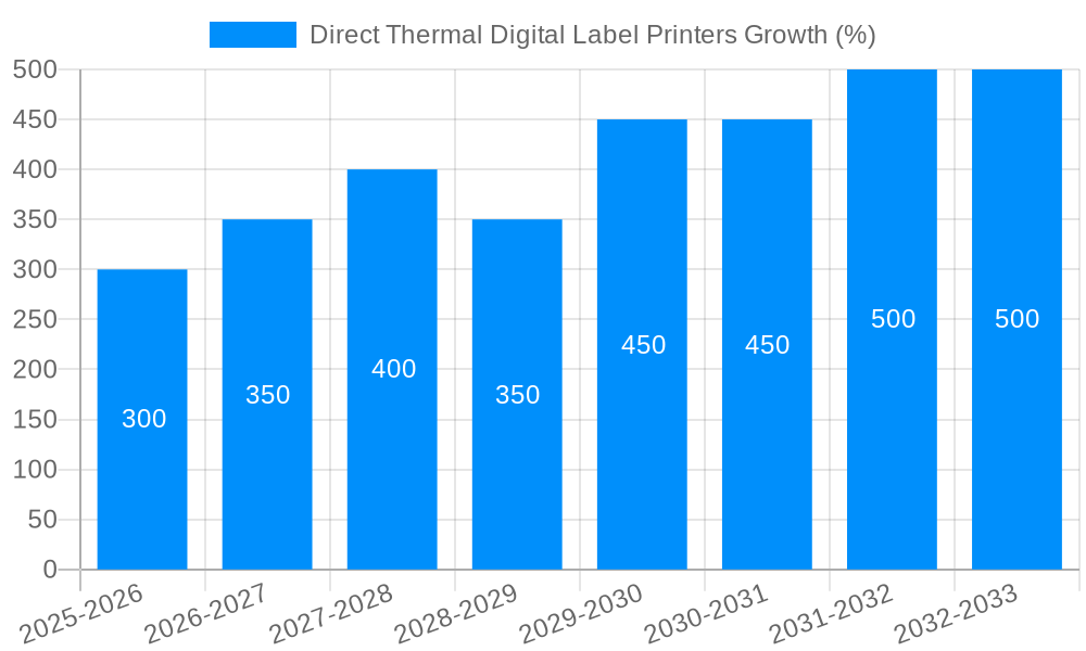 Direct Thermal Digital Label Printers Growth