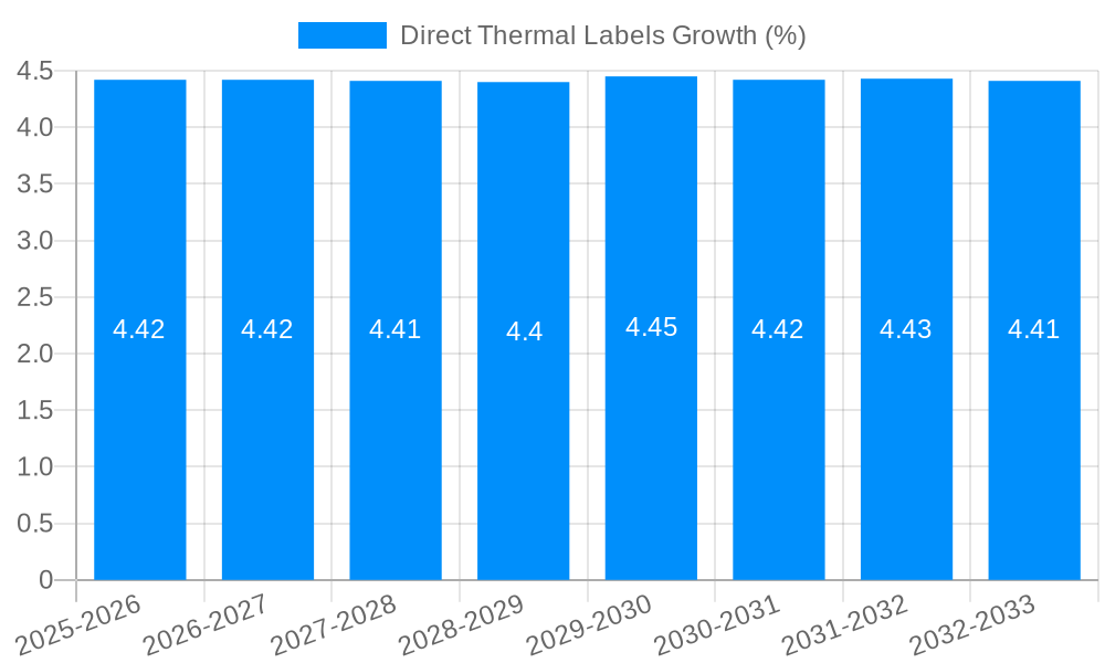 Direct Thermal Labels Growth