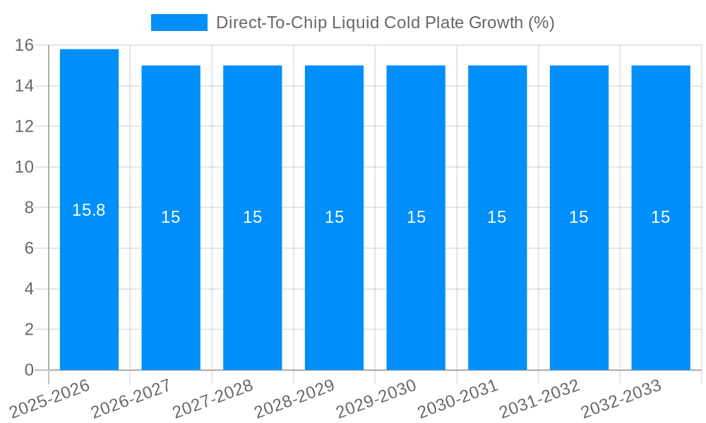 Direct-To-Chip Liquid Cold Plate Growth